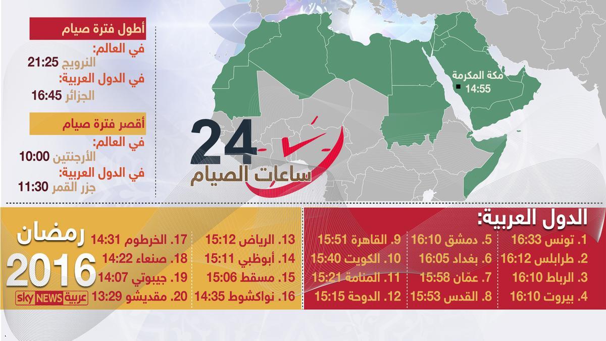 أطول ساعات صيام شهر رمضان وأقصرها في دول العالم-هذا العام